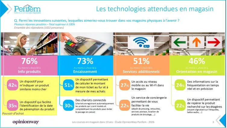 TECHNOLOGIES EN MAGASIN : LES FRANÇAIS RÉCLAMENT DES INNOVATIONS POUR MIEUX MAÎTRISER LEUR BUDGET
